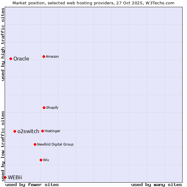Market position of o2switch vs. Oracle vs. WEBii