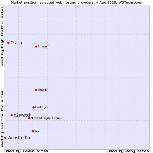 Market position of o2switch vs. Oracle vs. Website Pro