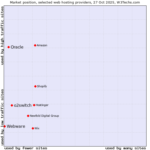 Market position of o2switch vs. Oracle vs. Webware