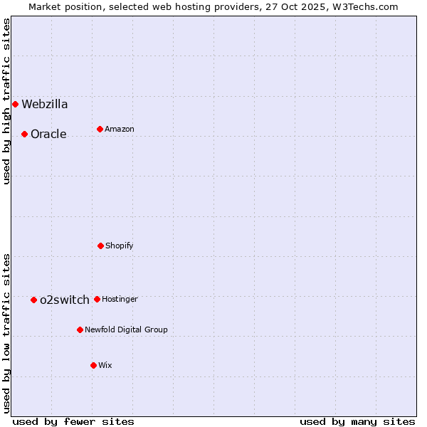 Market position of o2switch vs. Oracle vs. Webzilla