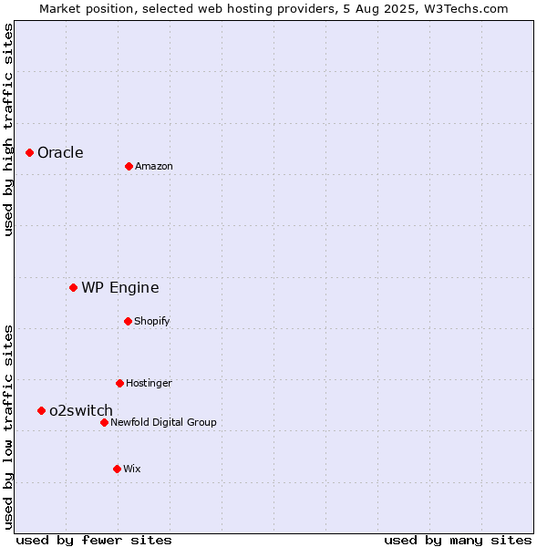 Market position of WP Engine vs. o2switch vs. Oracle