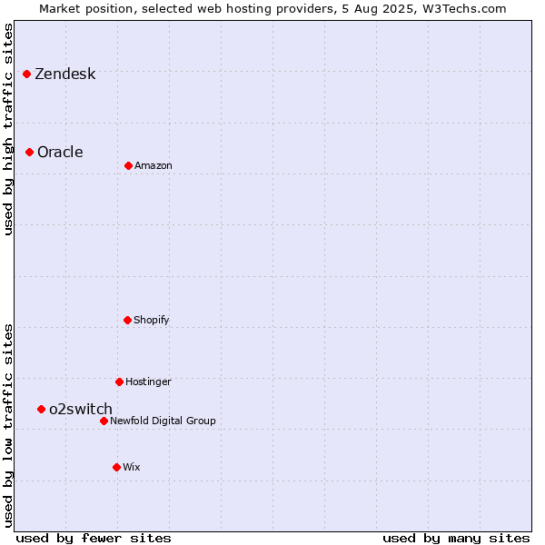 Market position of o2switch vs. Oracle vs. Zendesk