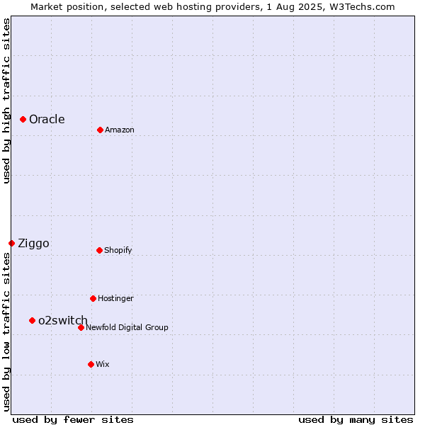 Market position of o2switch vs. Oracle vs. Ziggo