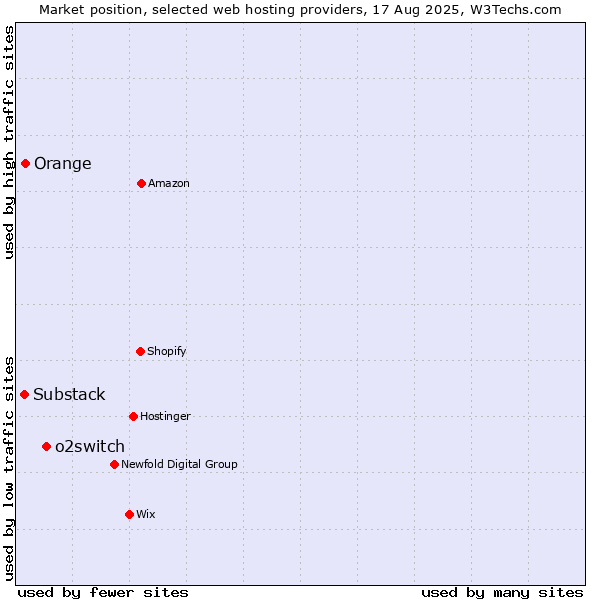 Market position of o2switch vs. Orange vs. Substack