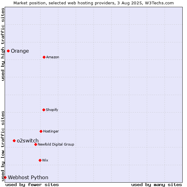Market position of o2switch vs. Orange vs. Webhost Python