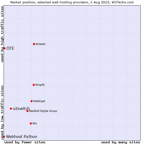Market position of o2switch vs. OTE vs. Webhost Python