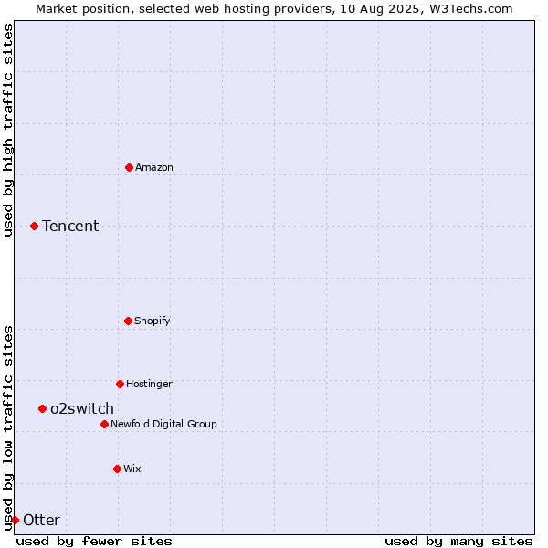 Market position of o2switch vs. Tencent vs. Otter