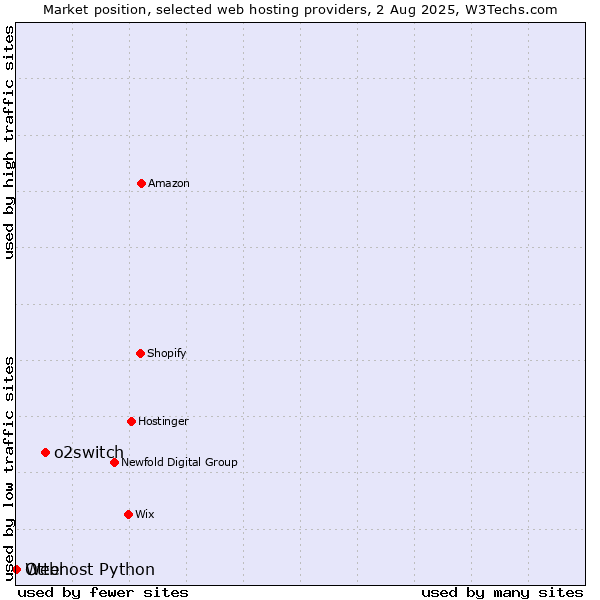 Market position of o2switch vs. Otter vs. Webhost Python