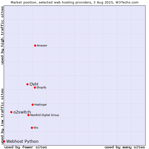 Market position of OVH vs. o2switch vs. Webhost Python