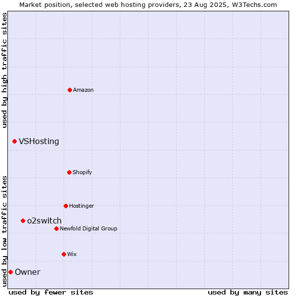 Market position of o2switch vs. VSHosting vs. Owner