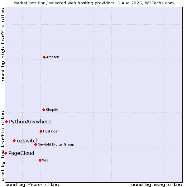 Market position of o2switch vs. PythonAnywhere vs. PageCloud