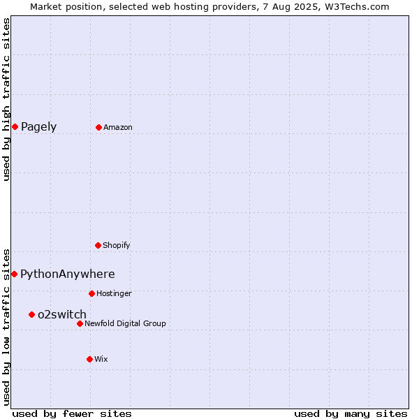 Market position of o2switch vs. Pagely vs. PythonAnywhere