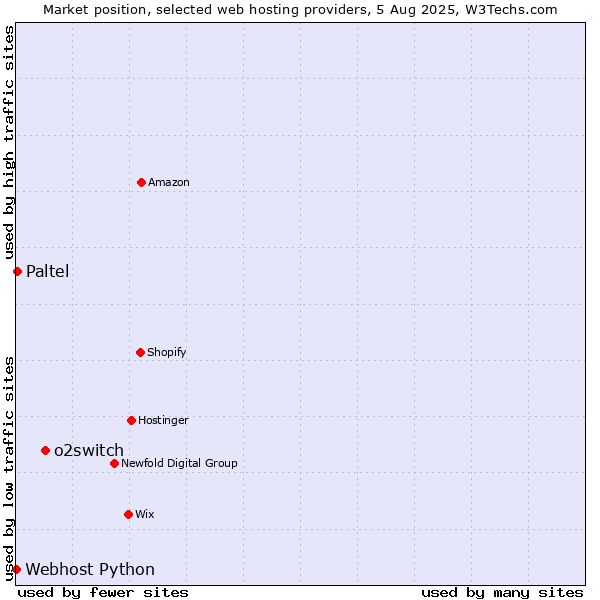 Market position of o2switch vs. Paltel vs. Webhost Python