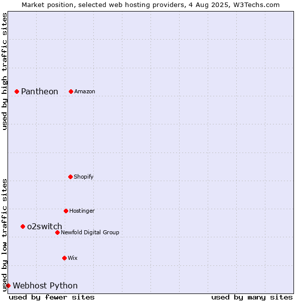 Market position of o2switch vs. Pantheon vs. Webhost Python