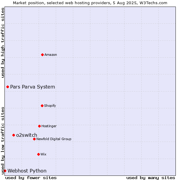 Market position of o2switch vs. Pars Parva System vs. Webhost Python