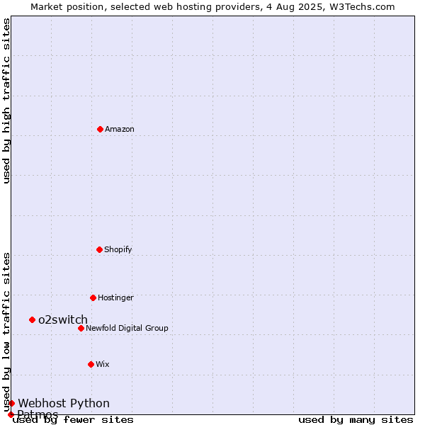 Market position of o2switch vs. Webhost Python vs. Patmos