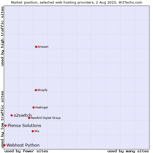 Market position of o2switch vs. Piensa Solutions vs. Webhost Python