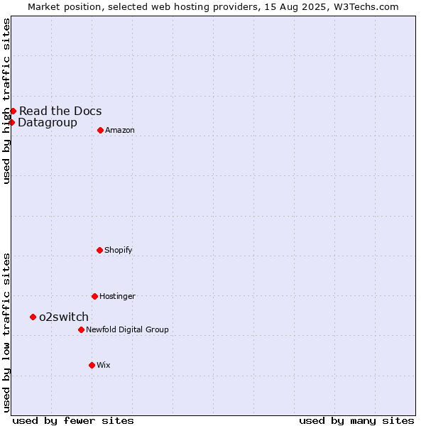 Market position of o2switch vs. Read the Docs vs. Datagroup