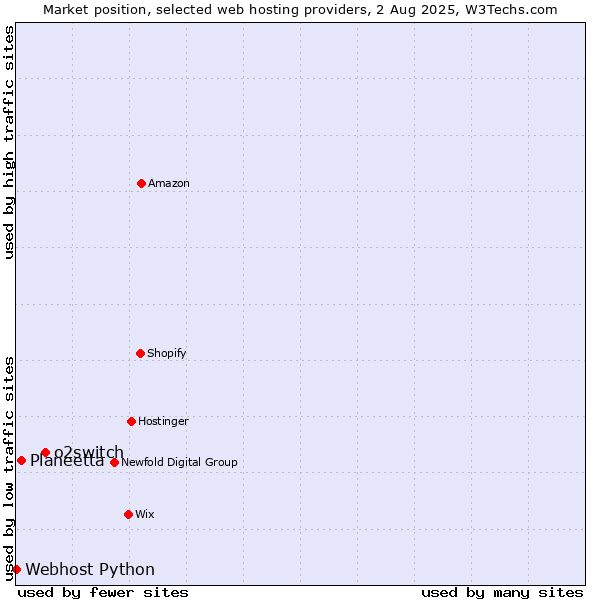 Market position of o2switch vs. Planeetta vs. Webhost Python