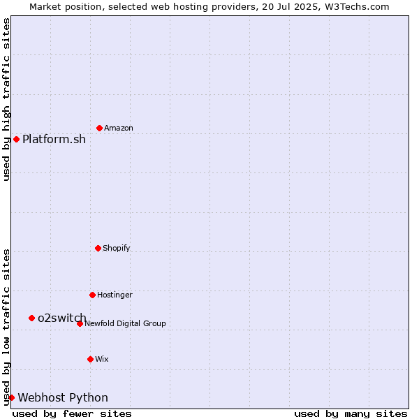 Market position of o2switch vs. Platform.sh vs. Webhost Python