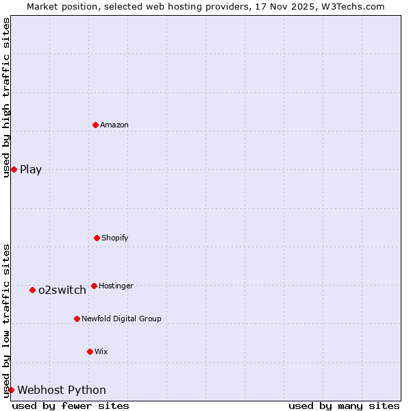 Market position of o2switch vs. Play vs. Webhost Python