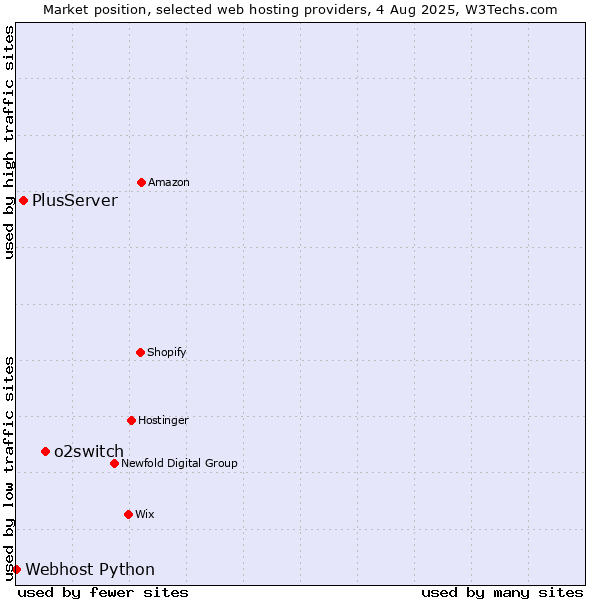 Market position of o2switch vs. PlusServer vs. Webhost Python