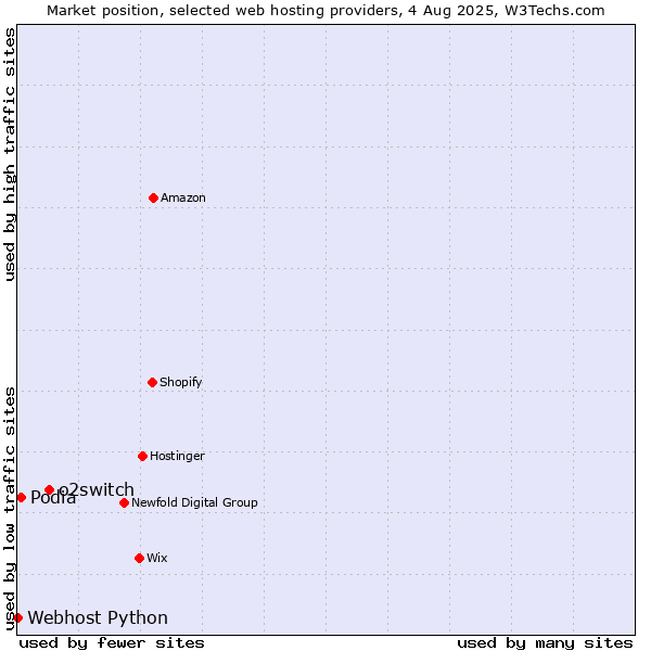 Market position of o2switch vs. Podia vs. Webhost Python