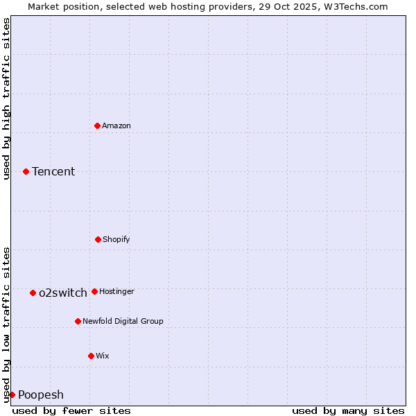 Market position of o2switch vs. Tencent vs. Poopesh