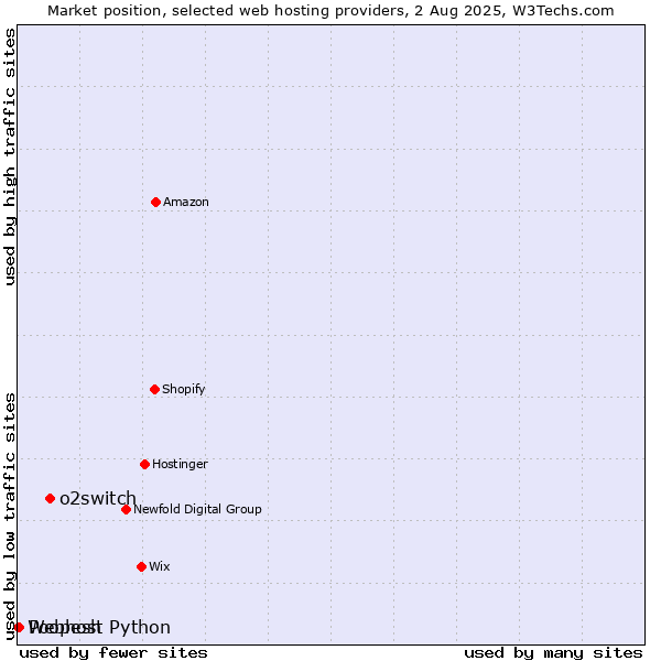 Market position of o2switch vs. Poopesh vs. Webhost Python