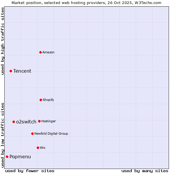 Market position of o2switch vs. Tencent vs. Popmenu