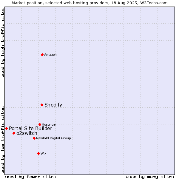 Market position of Shopify vs. o2switch vs. Portal Site Builder