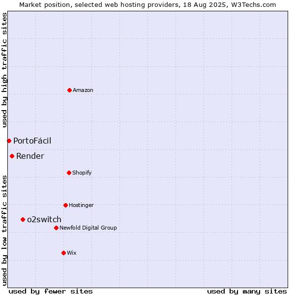 Market position of o2switch vs. Render vs. PortoFácil