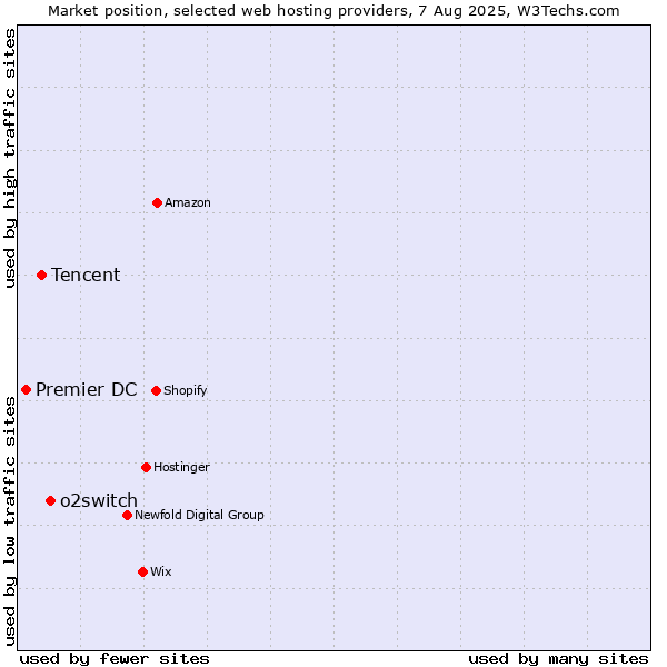 Market position of o2switch vs. Tencent vs. Premier DC