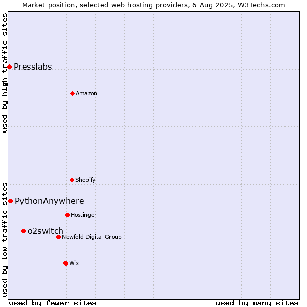 Market position of o2switch vs. PythonAnywhere vs. Presslabs