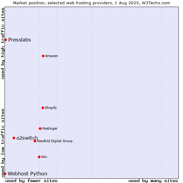 Market position of o2switch vs. Presslabs vs. Webhost Python