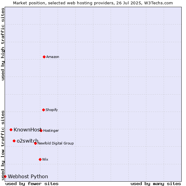 Market position of o2switch vs. KnownHost vs. Webhost Python
