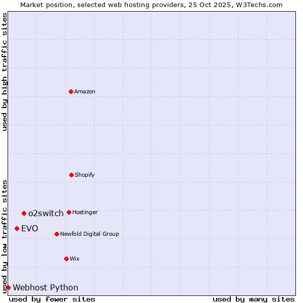 Market position of o2switch vs. EVO vs. Webhost Python