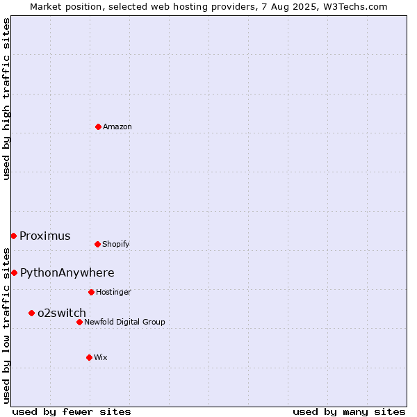 Market position of o2switch vs. PythonAnywhere vs. Proximus