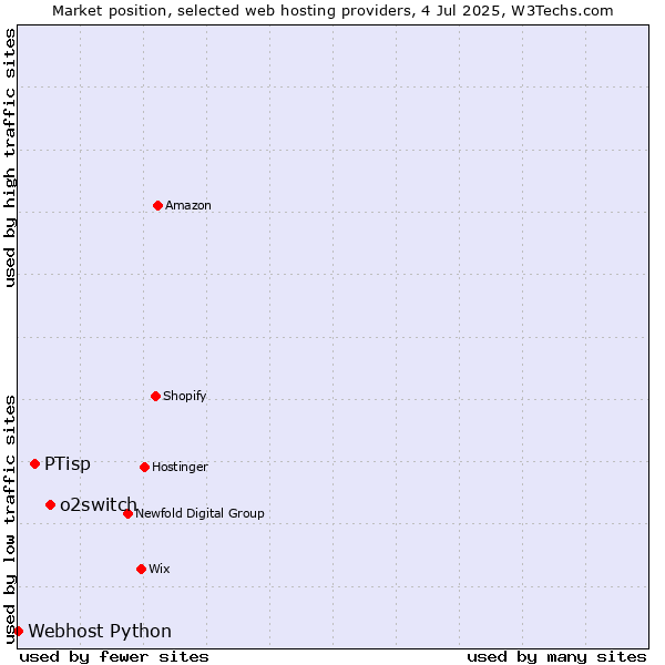 Market position of o2switch vs. PTisp vs. Webhost Python