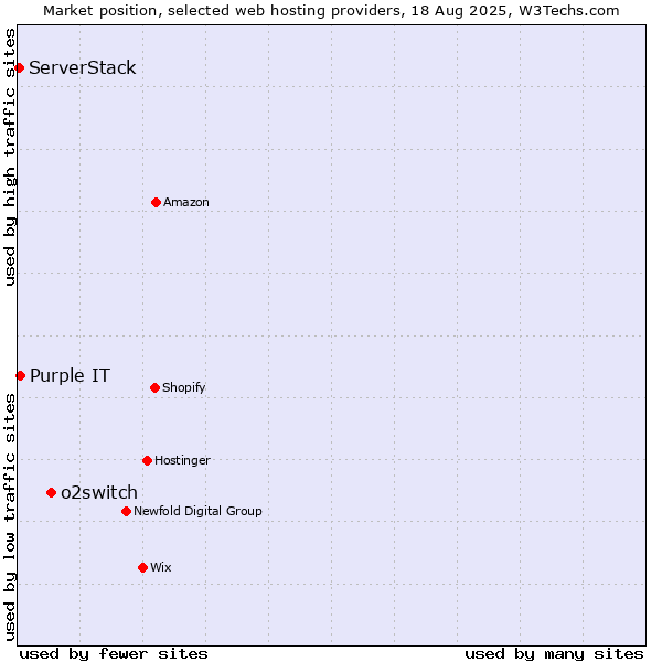 Market position of o2switch vs. Purple IT vs. ServerStack