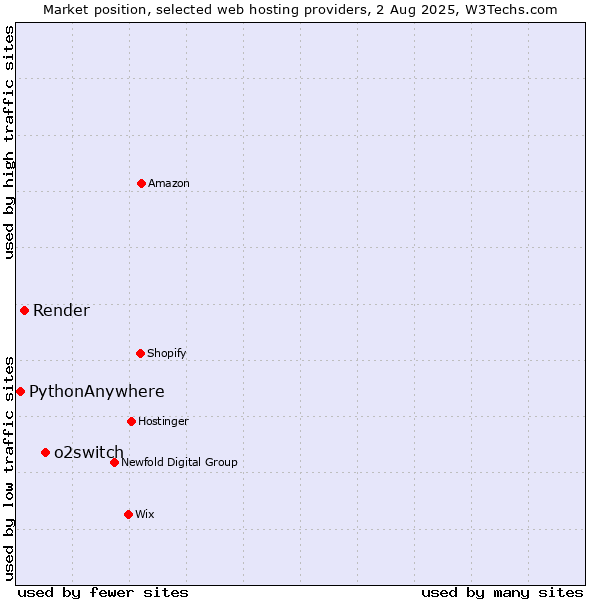 Market position of o2switch vs. Render vs. PythonAnywhere