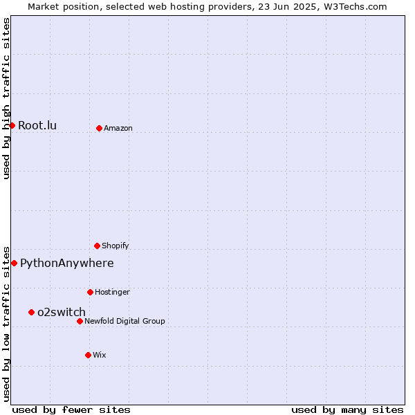 Market position of o2switch vs. PythonAnywhere vs. Root.lu