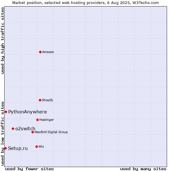 Market position of o2switch vs. PythonAnywhere vs. Setup.ru