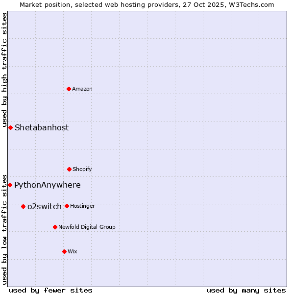 Market position of o2switch vs. Shetabanhost vs. PythonAnywhere