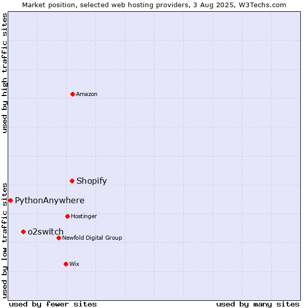 Market position of Shopify vs. o2switch vs. PythonAnywhere