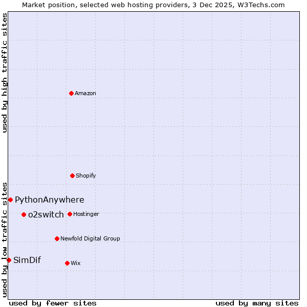 Market position of o2switch vs. PythonAnywhere vs. SimDif