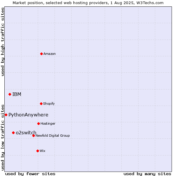 Market position of o2switch vs. IBM vs. PythonAnywhere