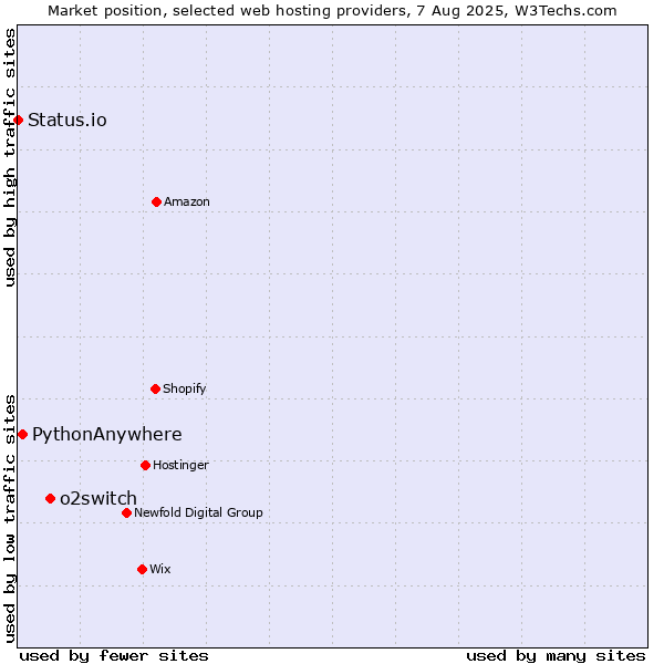 Market position of o2switch vs. PythonAnywhere vs. Status.io