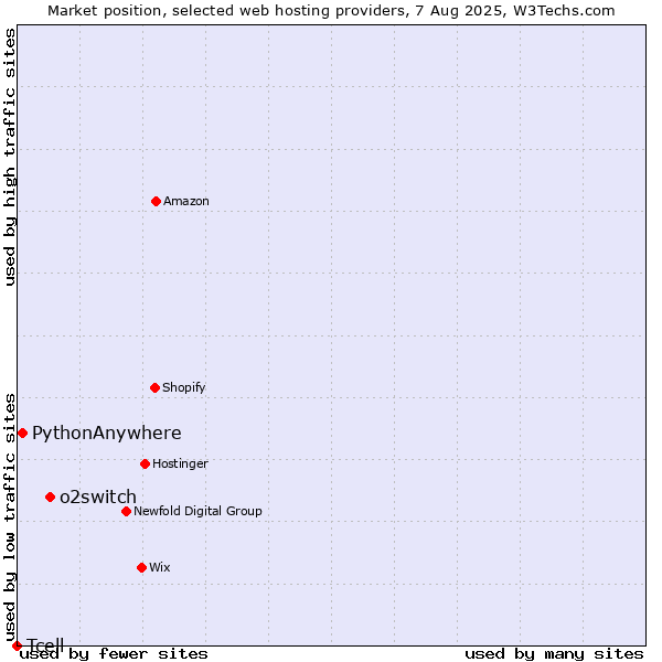 Market position of o2switch vs. PythonAnywhere vs. Tcell