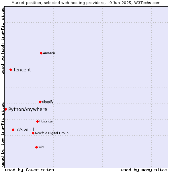 Market position of o2switch vs. Tencent vs. PythonAnywhere